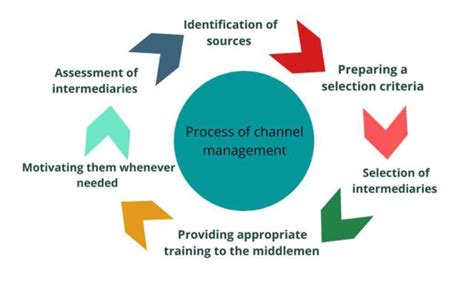 the management in chanel|channel management pdf.